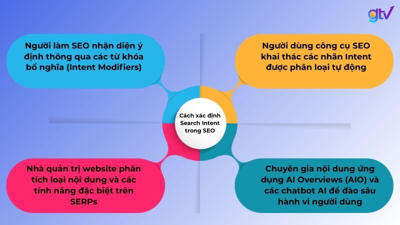 4 cách xác định đúng Search Intent  trong SEO