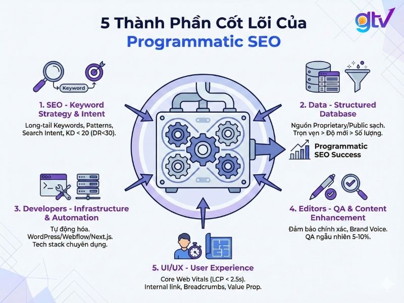 5 Thành Phần Cốt Lõi Của Programmatic SEO