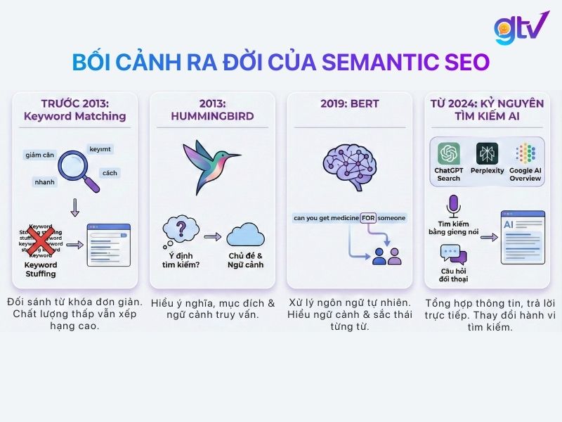 Google đã thay đổi từ đối sánh từ khóa sang hiểu ý định (Hummingbird), ngữ cảnh sâu (BERT) và hiện nay là kỷ nguyên tìm kiếm bằng AI
