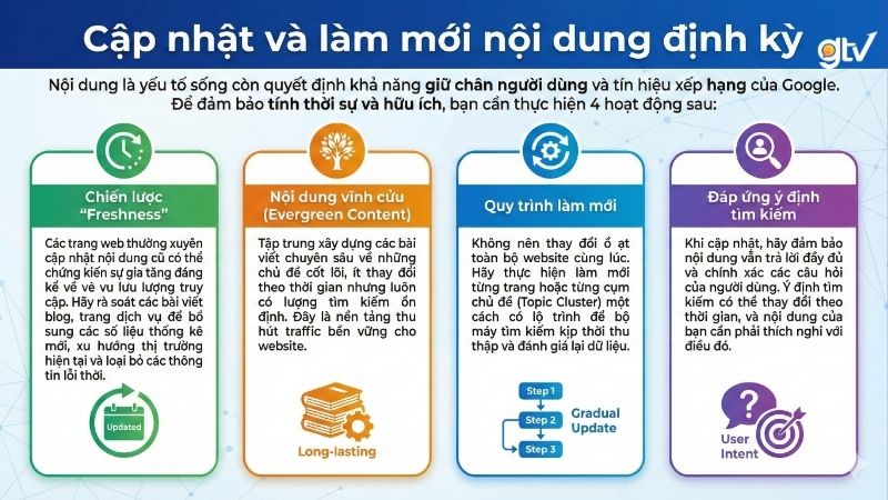Các chiến lược cập nhật và làm mới nội dung định kỳ 
