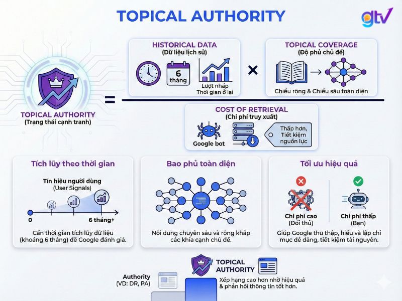 Topical Authority đạt được khi website có chi phí truy xuất thấp, thông tin chính xác và phản hồi tốt hơn đối thủ trong cùng chuyên đề