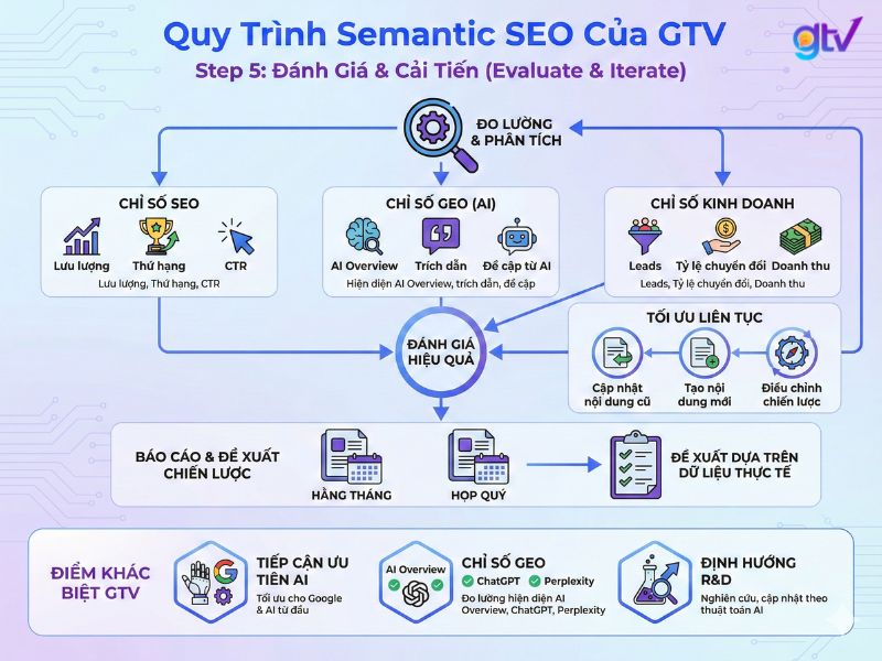 Bước 5: Đo lường SEO, chỉ số GEO và hiệu quả kinh doanh để liên tục cập nhật nội dung, tối ưu hóa hiển thị trên cả Google lẫn AI