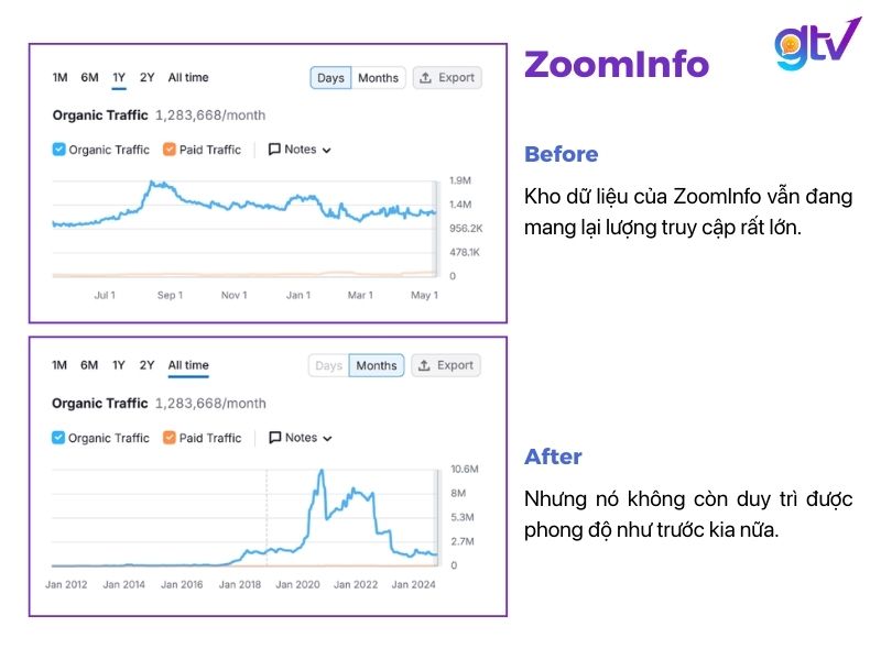Thất bạn do lạm dụng "nội dung mỏng" (thin content)