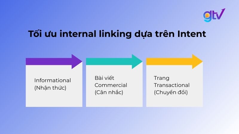 Internal Link nên dẫn dắt người dùng theo phễu Informational, Commercial, Transactional