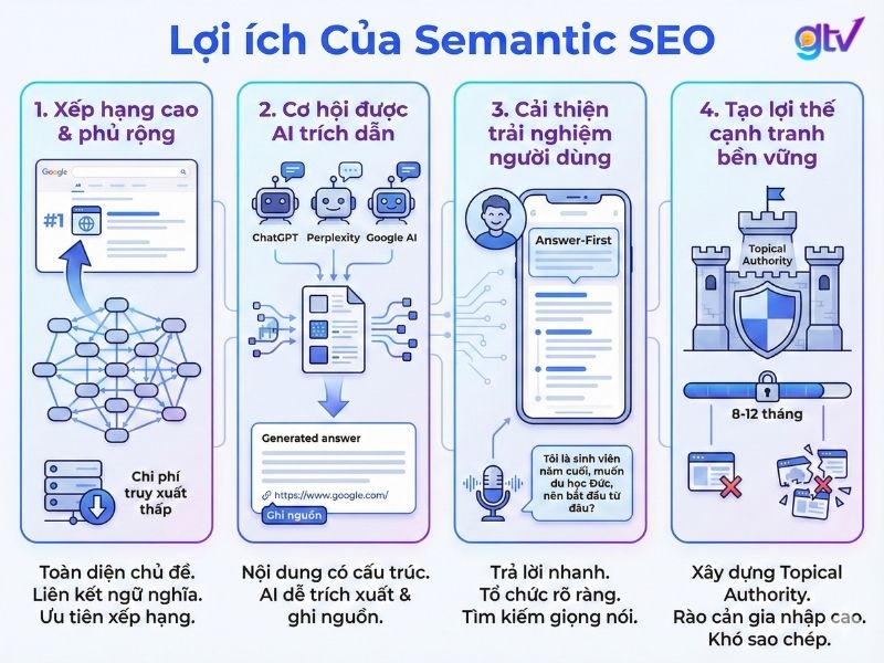 Semantic SEO giúp tăng thứ hạng, được AI trích dẫn, cải thiện trải nghiệm người dùng và xây dựng lợi thế cạnh tranh bền vững thông qua uy tín chủ đề