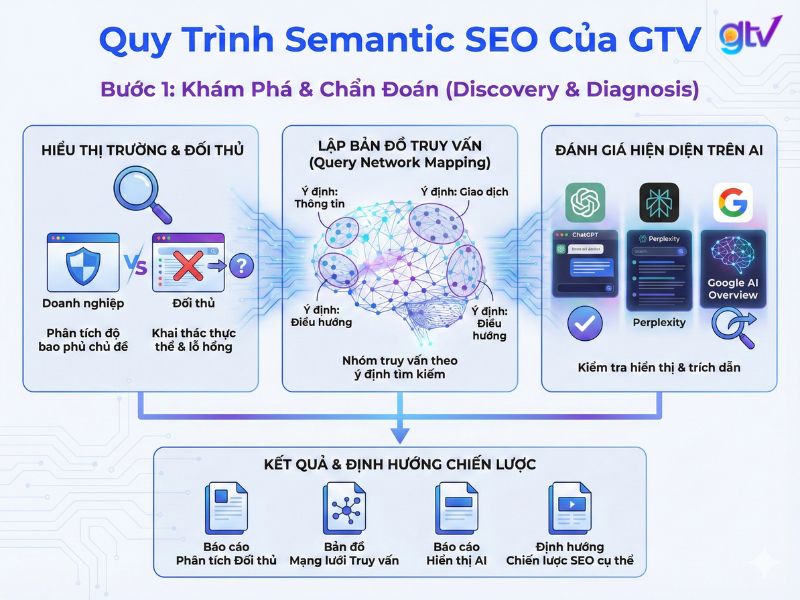 Bước 1 là phân tích đối thủ, lập bản đồ truy vấn và đánh giá hiển thị trên AI để xác định lỗ hổng nội dung cùng chiến lược SEO