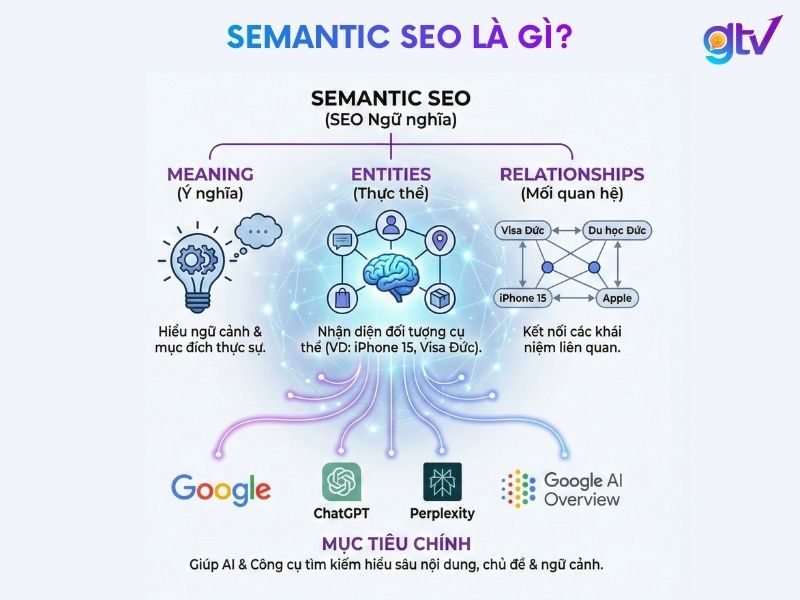 Semantic SEO là tối ưu website thông qua việc tập trung vào ý nghĩa, thực thể và mối quan hệ giữa các khái niệm