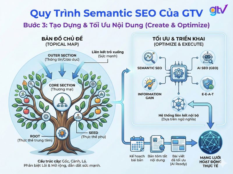 Bước 3: Xây dựng Topical Map đa tầng, sản xuất nội dung giàu giá trị thông tin, chuẩn E-E-A-T và tối ưu liên kết nội bộ theo ngữ nghĩa