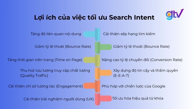 Tối ưu Search Intent giúp nội dung đúng nhu cầu người dùng