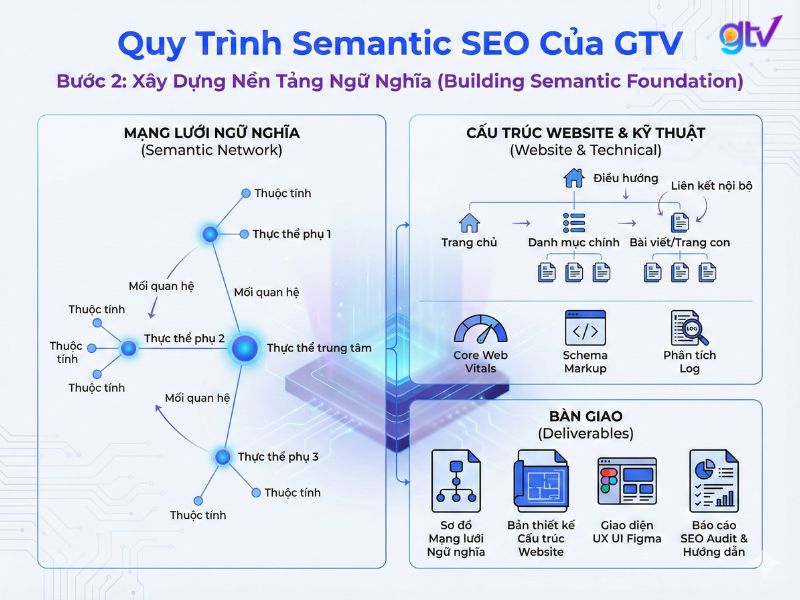Bước 2: Xây dựng mạng lưới ngữ nghĩa, tối ưu cấu trúc website và kỹ thuật SEO nhằm tạo nền tảng vững chắc cho nội dung và trải nghiệm người dùng
