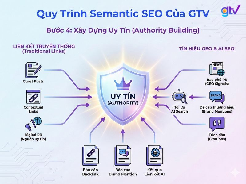 Bước 4: Nâng cao uy tín qua liên kết truyền thống, Digital PR và các tín hiệu GEO để tối ưu hiển thị trên công cụ tìm kiếm AI