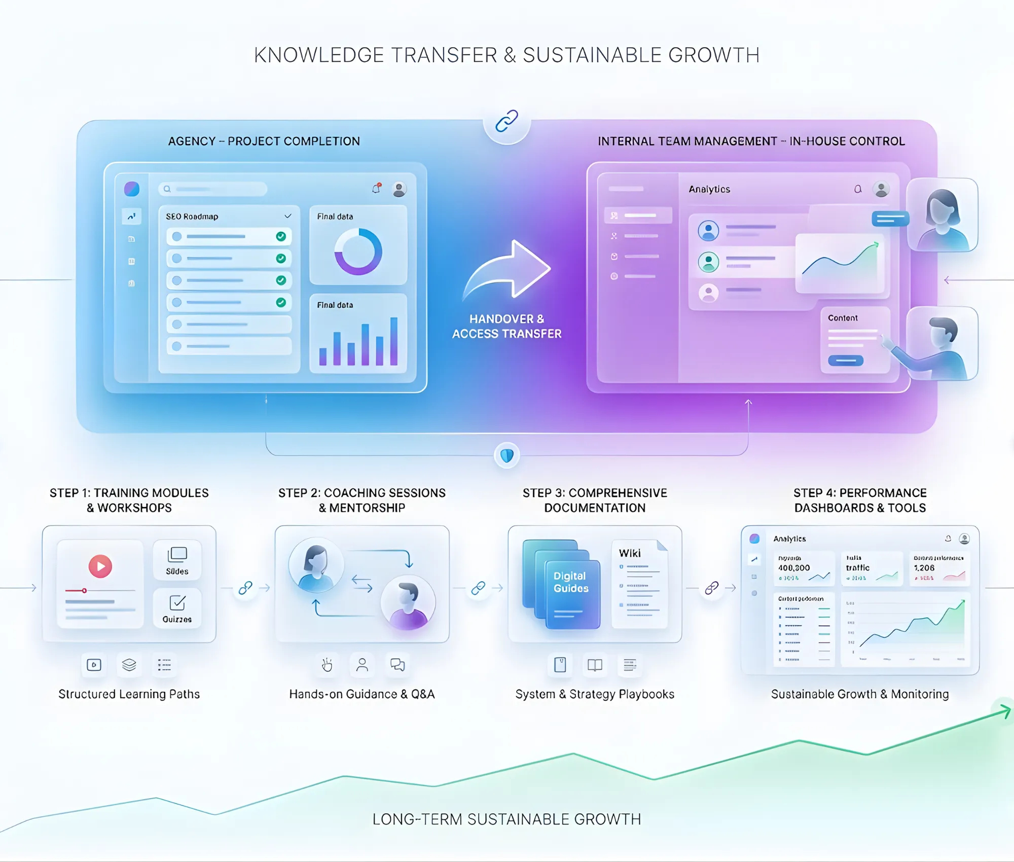 Đào Tạo & Chuyển Giao Cho Team Nội Bộ
