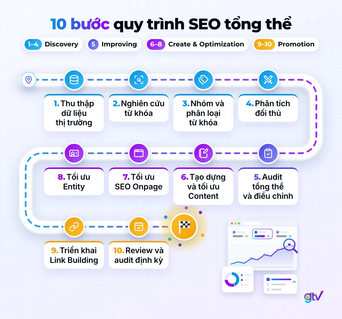 10 bước quy trình SEO tổng thể: Discovery, Improving, Create & Optimization, Promotion