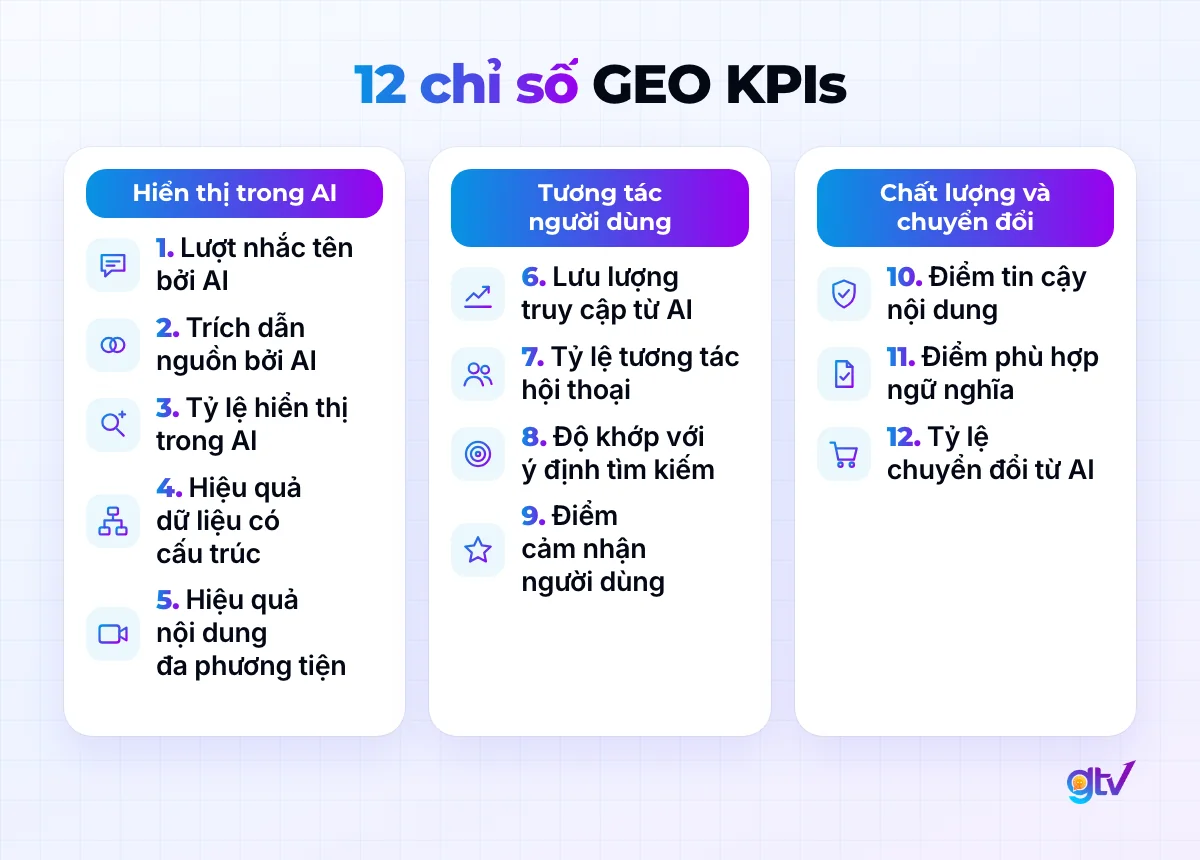 12 chỉ số GEO KPIs: hiển thị trong AI, tương tác người dùng, chất lượng và chuyển đổi