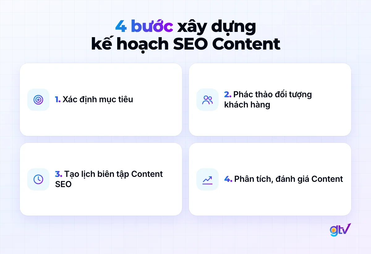 4 bước xây dựng kế hoạch SEO Content: xác định mục tiêu, phác thảo đối tượng khách hàng, tạo lịch biên tập Content SEO