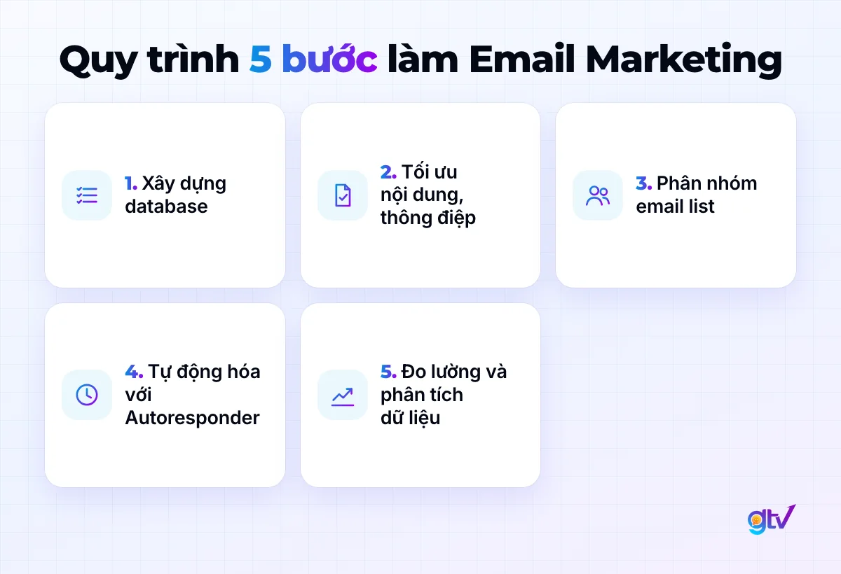 Quy trình 5 bước làm Email Marketing: xây dựng database, tối ưu nội dung, phân nhóm email list, tự động hóa, đo lường