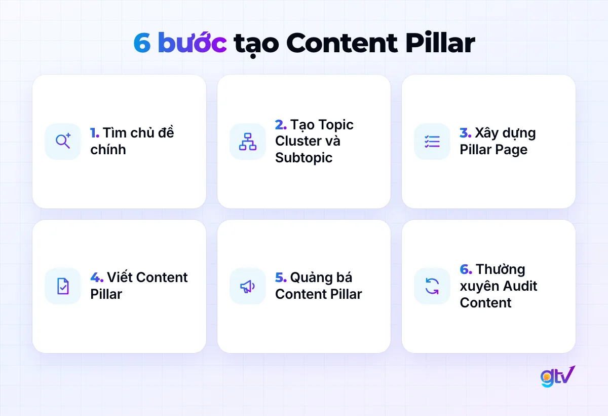 6 bước tạo Content Pillar: tìm chủ đề chính, tạo Topic Cluster và Subtopic, xây dựng Pillar Page, viết Content Pillar