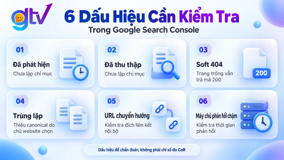 Báo cáo lập chỉ mục trang trên Google Search Console với 2 trạng thái chưa lập chỉ mục