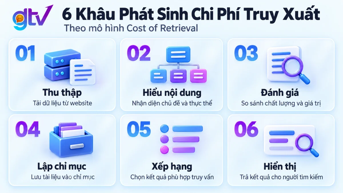 6 khâu phát sinh chi phí truy xuất của Google từ thu thập tới hiển thị