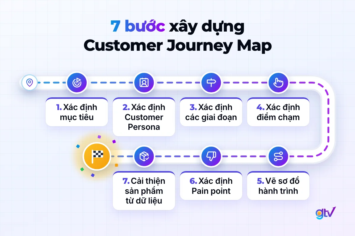 7 bước xây dựng Customer Journey Map: xác định mục tiêu, Customer Persona, điểm chạm, Pain point