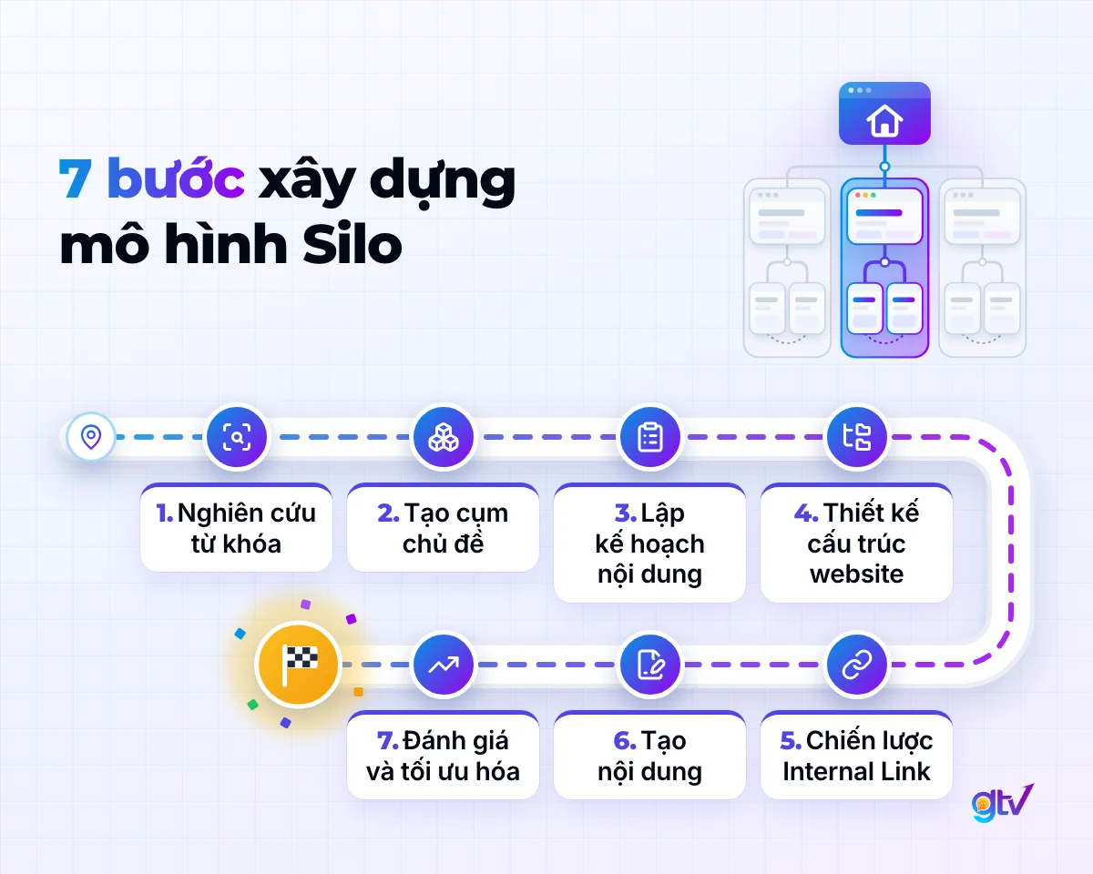7 bước xây dựng mô hình Silo: nghiên cứu từ khóa, tạo cụm chủ đề, thiết kế cấu trúc website, chiến lược Internal Link