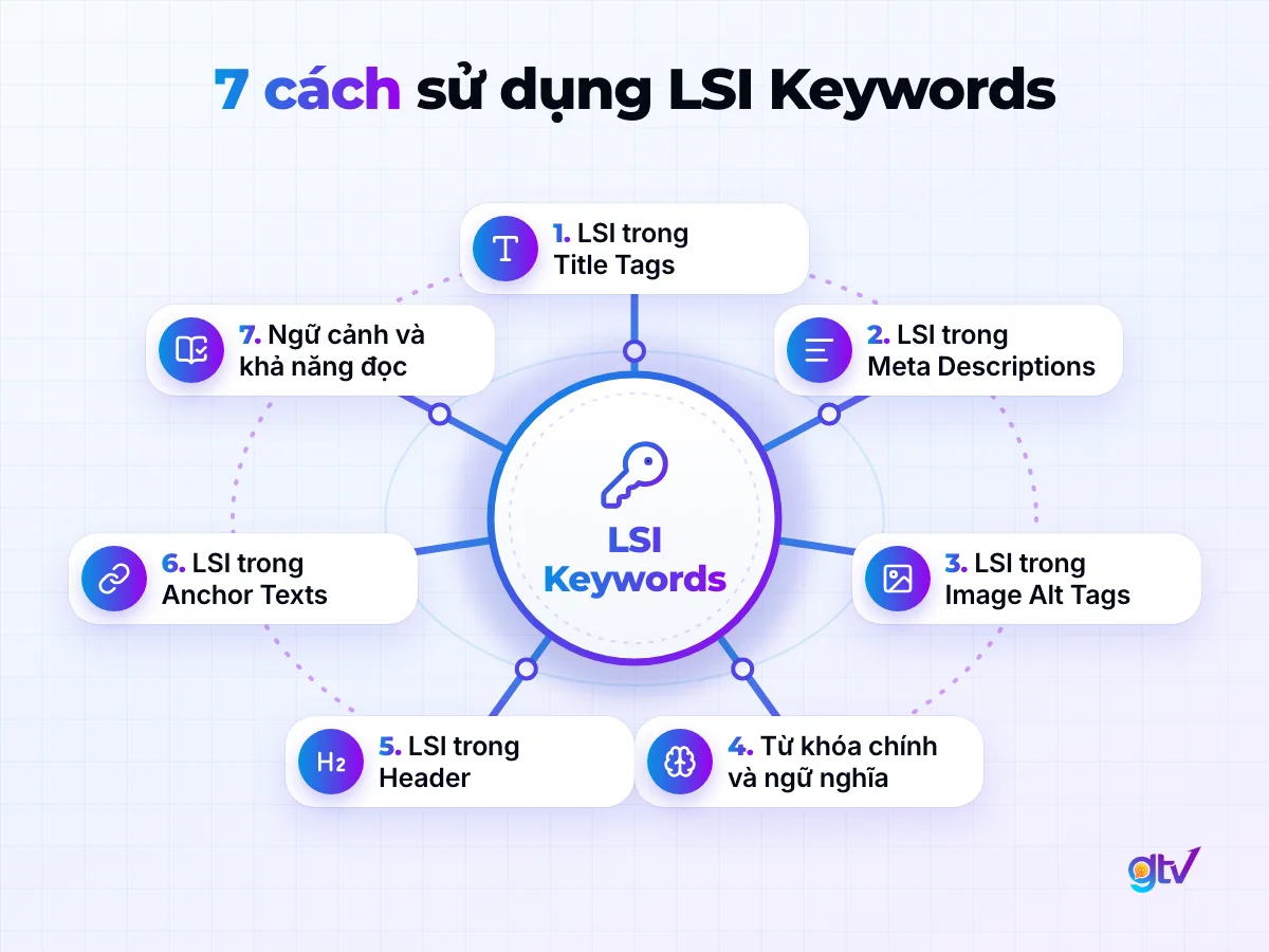7 cách sử dụng LSI Keywords: Title Tags, Meta Descriptions, Image Alt Tags, Header, Anchor Texts