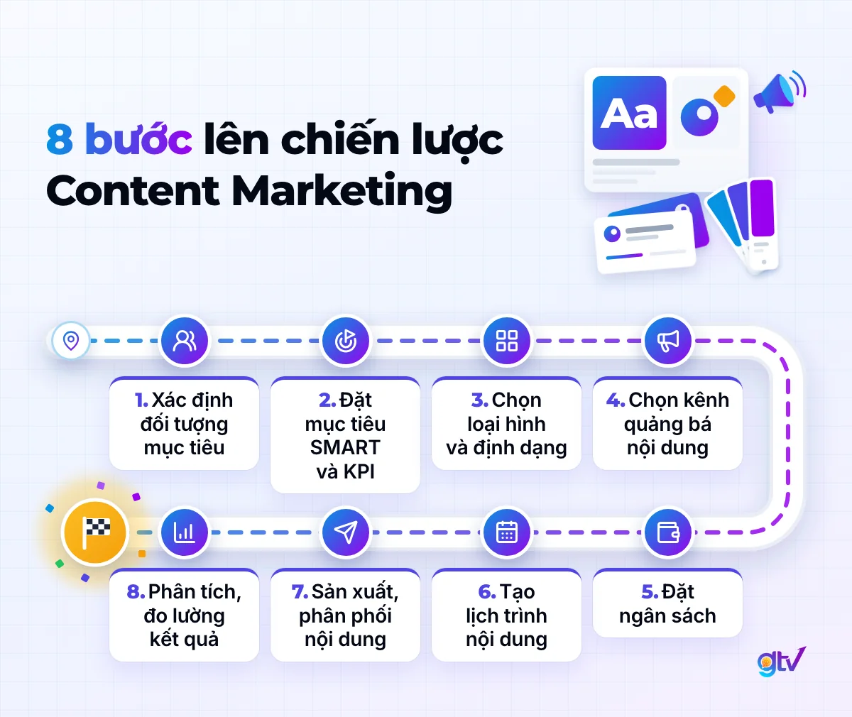 8 bước lên chiến lược Content Marketing: xác định đối tượng mục tiêu, chọn kênh quảng bá, đo lường kết quả