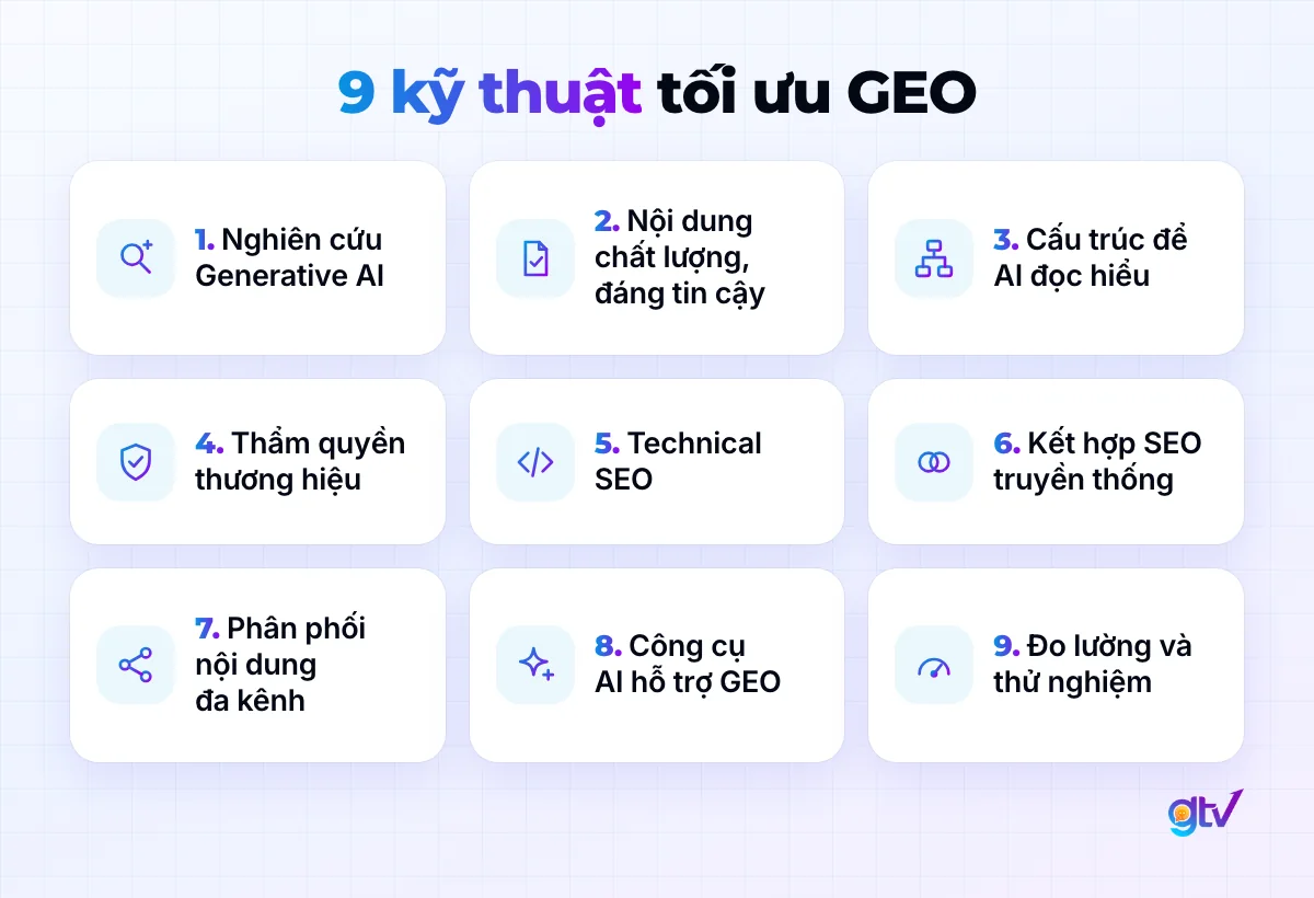 9 kỹ thuật tối ưu GEO: nghiên cứu, nội dung, cấu trúc, thương hiệu, kỹ thuật, SEO, phân phối, công cụ AI, đo lường