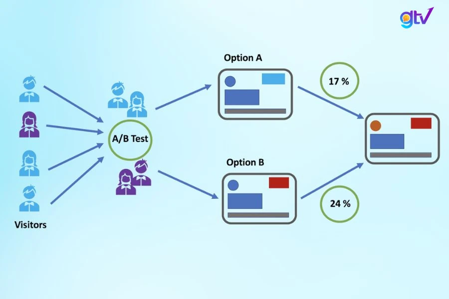 A_B testing là gì _ Sơ đồ giải thích đơn giản về A_B Testing
