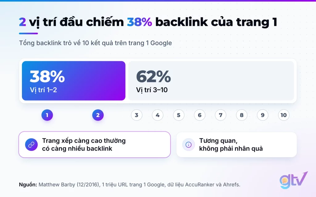 Sơ đồ: 2 vị trí đầu trang 1 Google chiếm 38% tổng backlink, 8 vị trí còn lại chiếm 62%