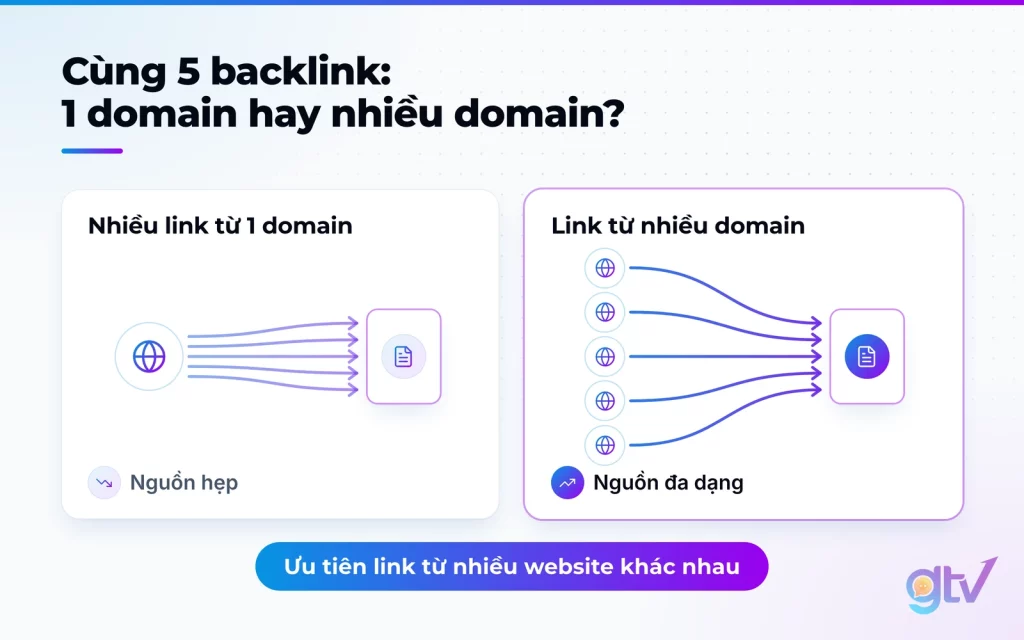 Sơ đồ so sánh 5 backlink từ 1 domain với 5 backlink từ 5 domain khác nhau