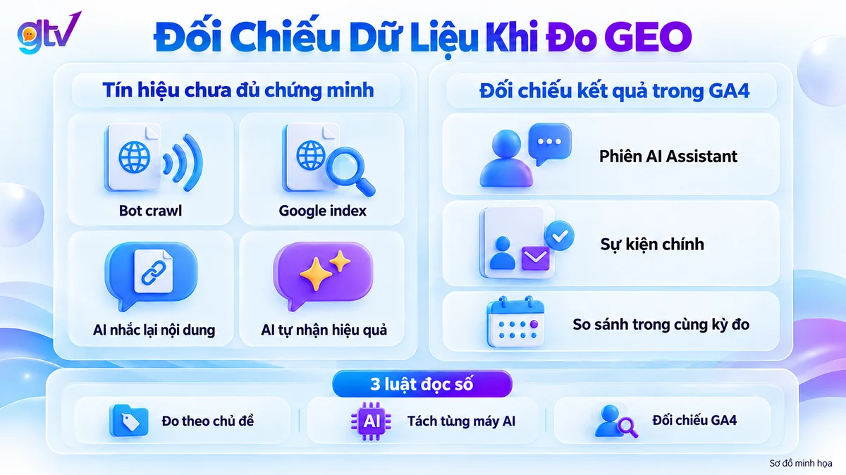 4 dấu hiệu không phải bằng chứng GEO hiệu quả so với phiên AI Assistant và sự kiện chính trong GA4