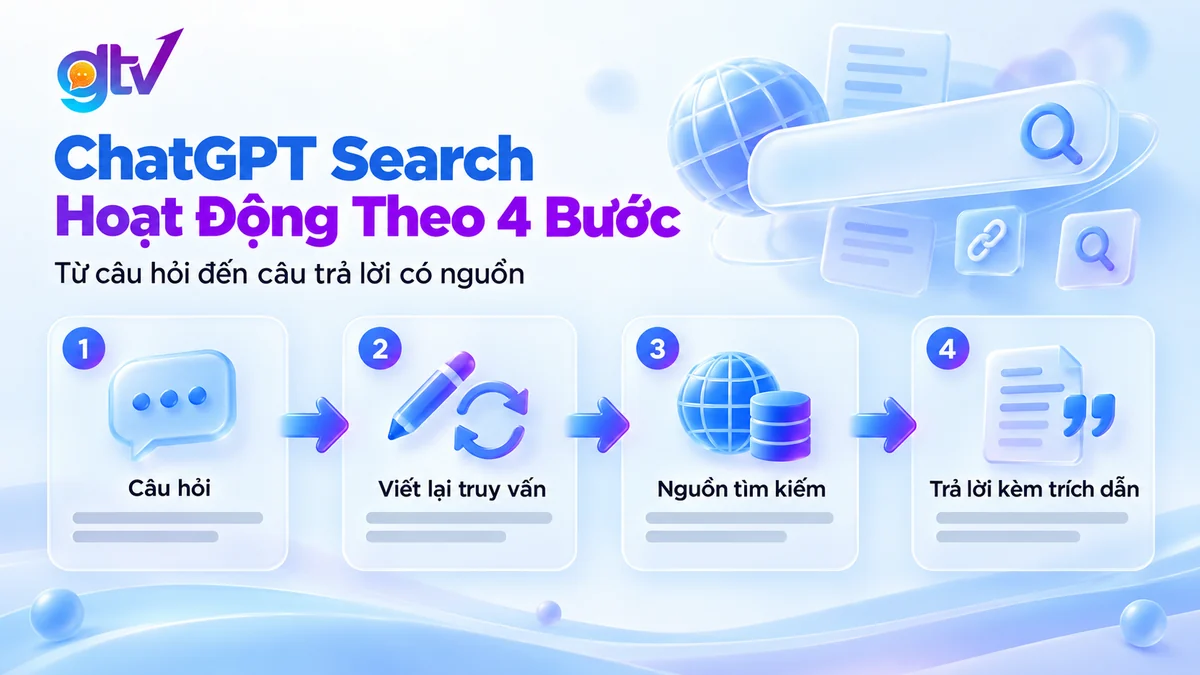 Cách ChatGPT Search hoạt động qua 4 bước
