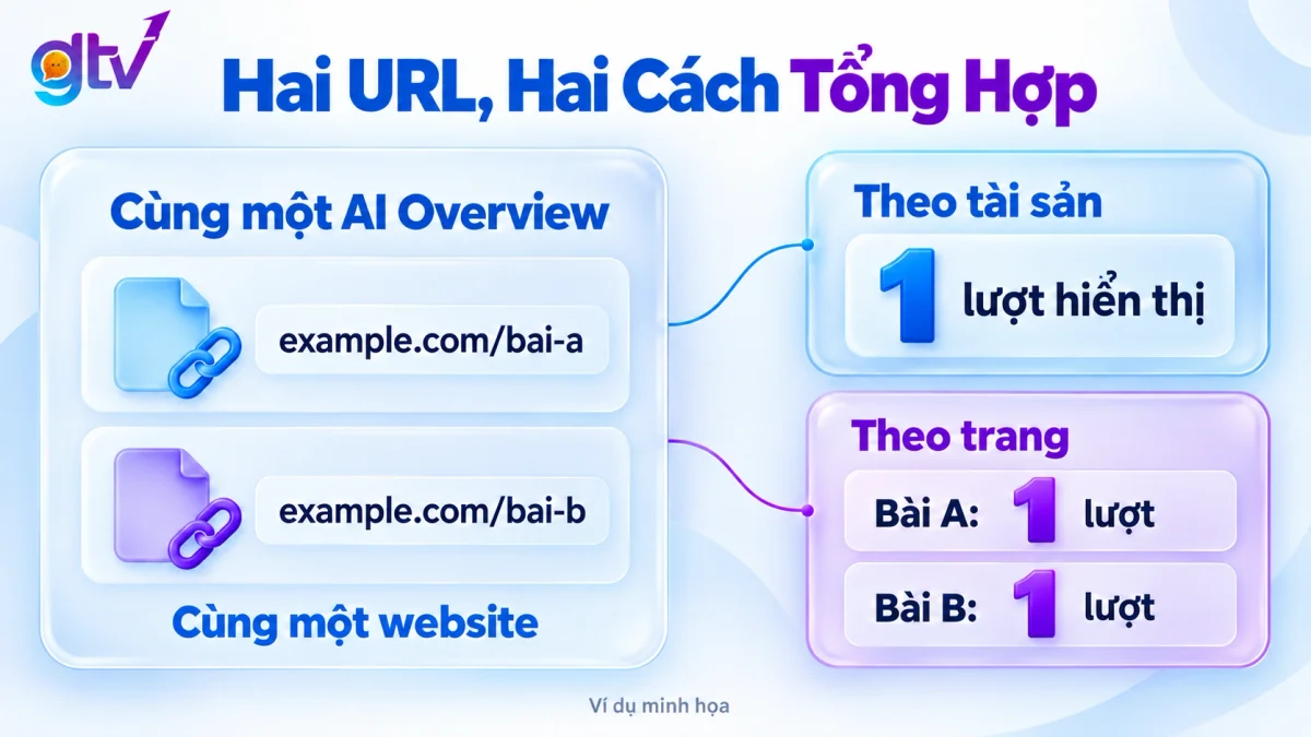 Cách Search Console đếm lượt hiển thị khi hai bài cùng website xuất hiện trong một AI Overview