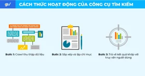 Cách thức hoạt động của công cụ tìm kiếm – Hướng dẫn seo web