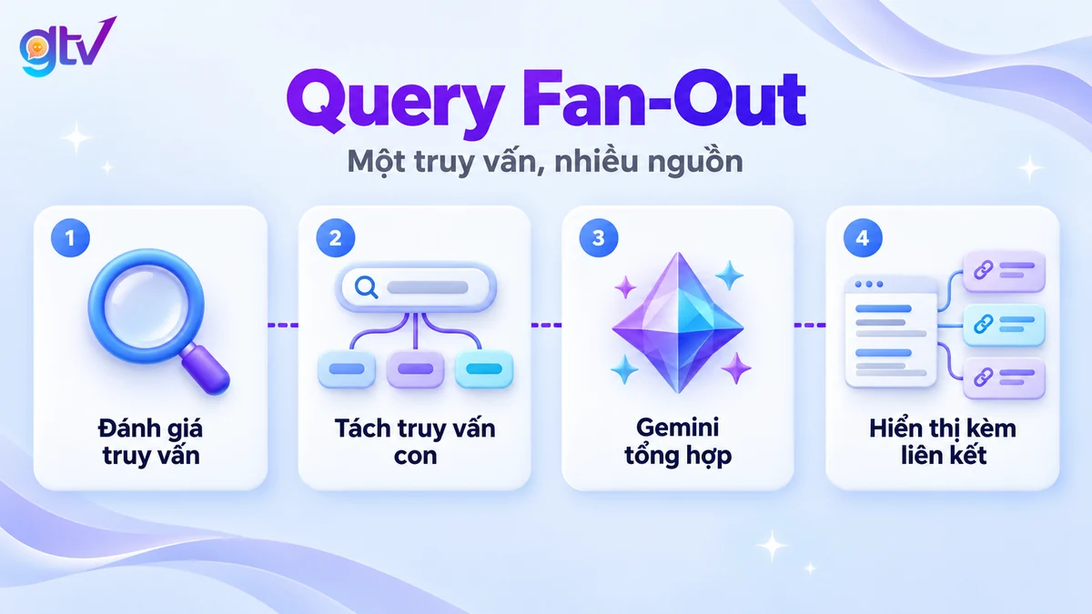 Sơ đồ 4 bước hoạt động của AI Overview