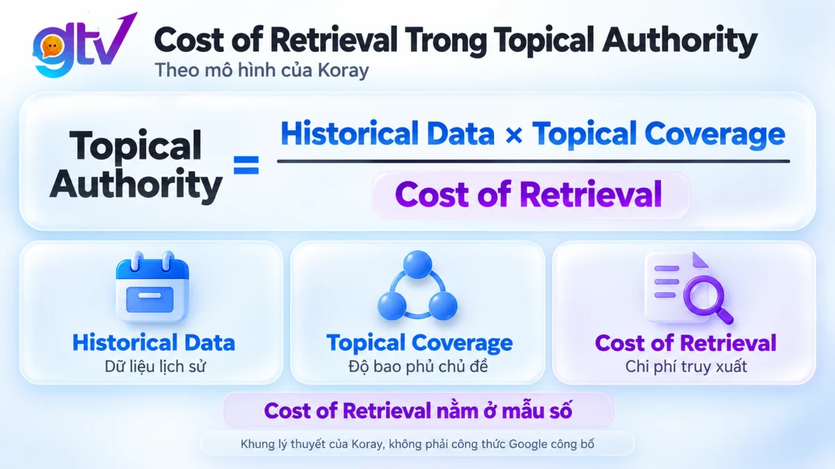 Công thức Topical Authority của Koray: Historical Data nhân Topical Coverage, chia cho Cost of Retrieval ở mẫu số.