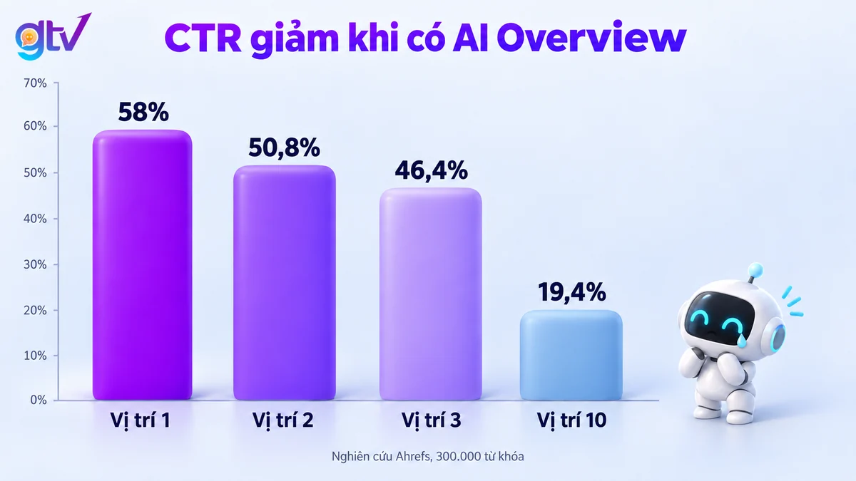 Biểu đồ mức giảm CTR theo vị trí theo nghiên cứu Ahrefs