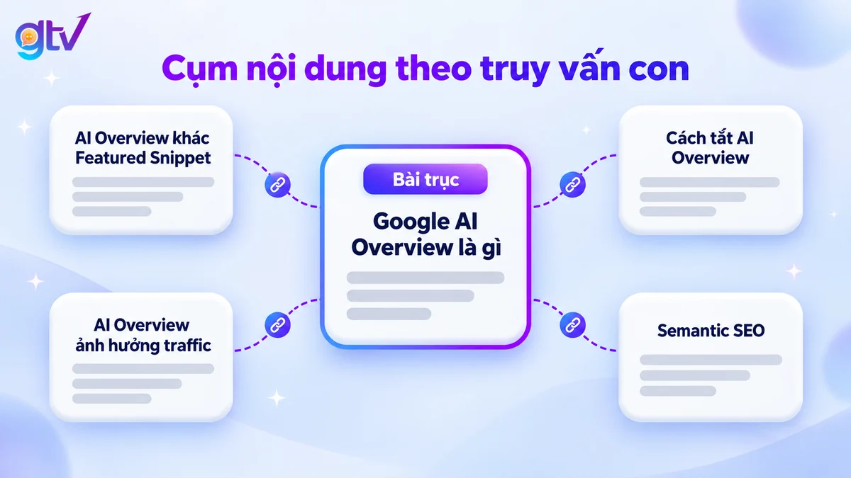 Sơ đồ cụm nội dung bài trục nối các bài vệ tinh