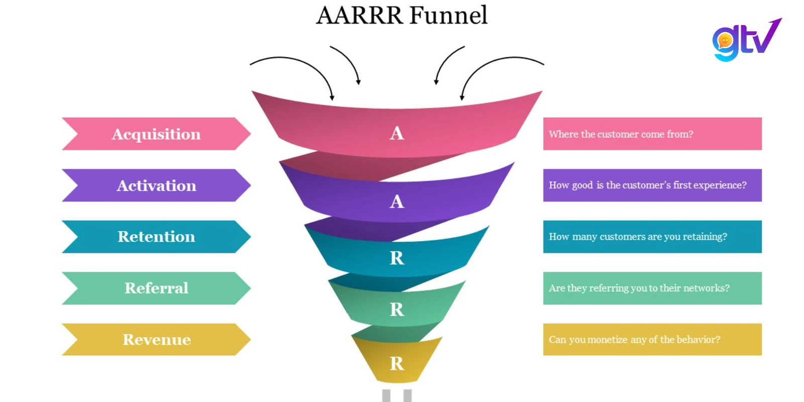 Mô hình AARR giúp doanh nghiệp đo lường hiệu quả của các hoạt động Marketing