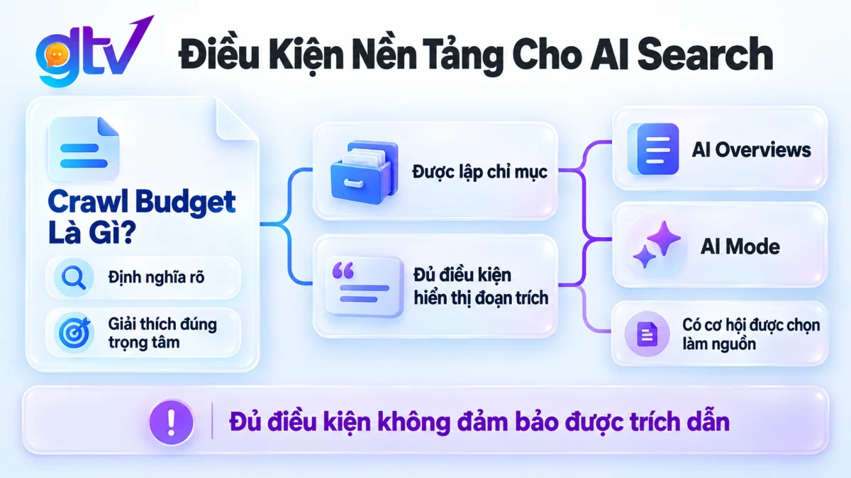 Trang phải được lập chỉ mục mới có cơ hội xuất hiện trong AI Overviews