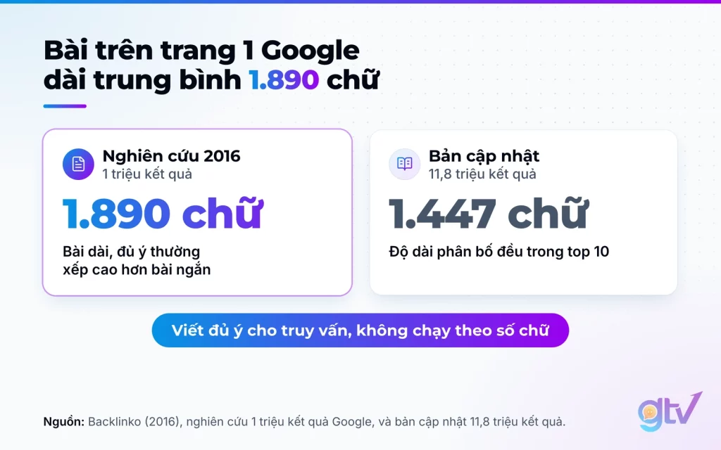 So sánh độ dài trung bình bài trên trang 1 Google: 1.890 chữ năm 2016 và 1.447 chữ ở bản cập nhật