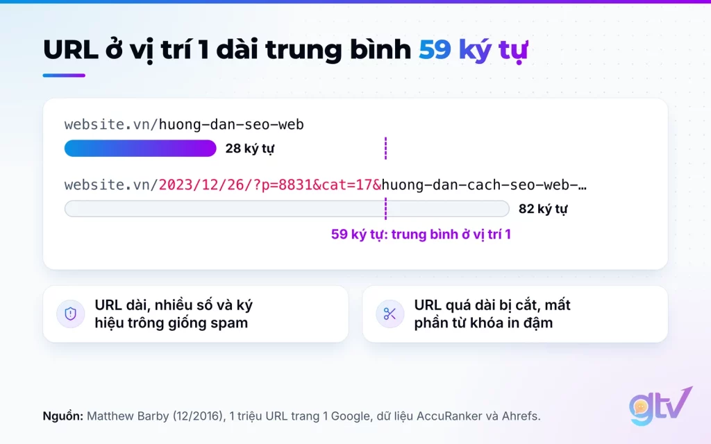 Sơ đồ độ dài URL: trung bình 59 ký tự ở vị trí 1, đặt cạnh ví dụ URL 28 và 82 ký tự