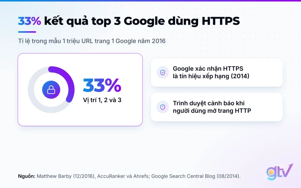 Sơ đồ 33% kết quả top 3 Google dùng HTTPS theo dữ liệu năm 2016