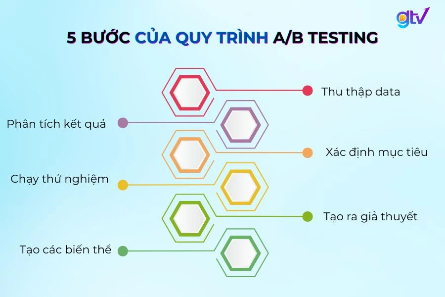 hướng dẫn quy trình ab testing
