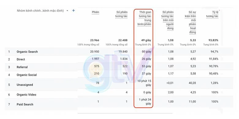 Time On Site của một dự án tại GTV SEO