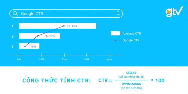 Vị trí khác nhau trên công cụ tìm kiếm ảnh hưởng đến tỷ lệ CTR (tỷ lệ nhấp)