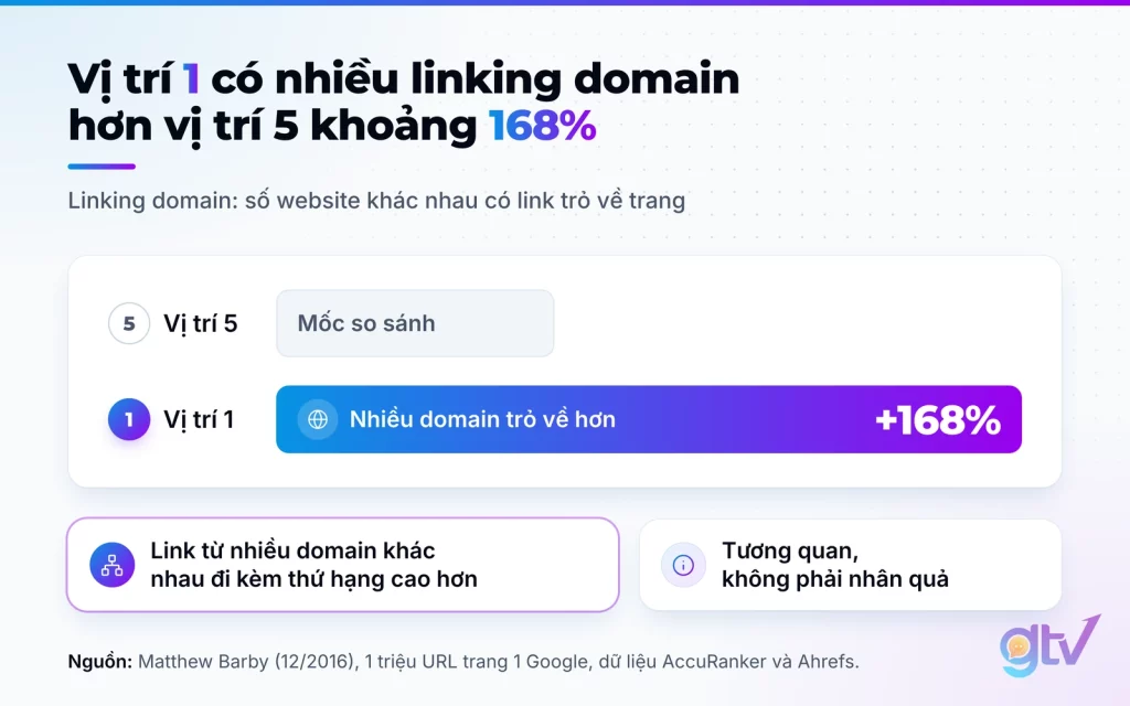 Sơ đồ so sánh số linking domain của trang ở vị trí 1 và vị trí 5 trên Google