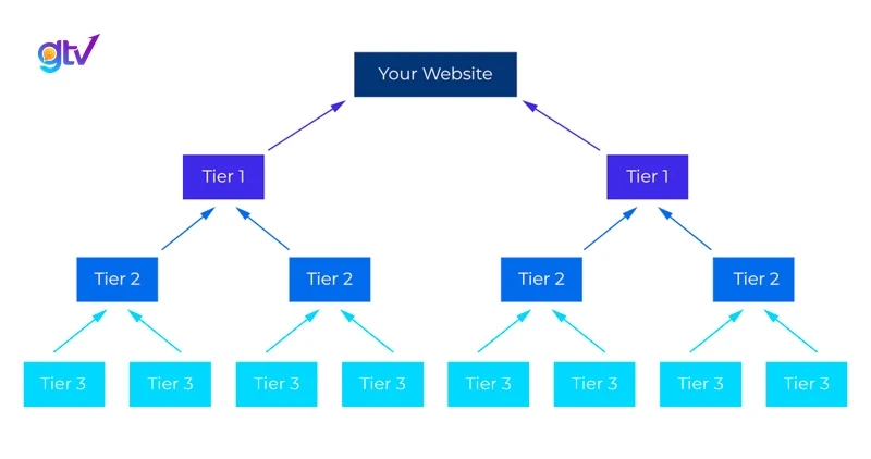 Mô hình Backlink Pyramid Link