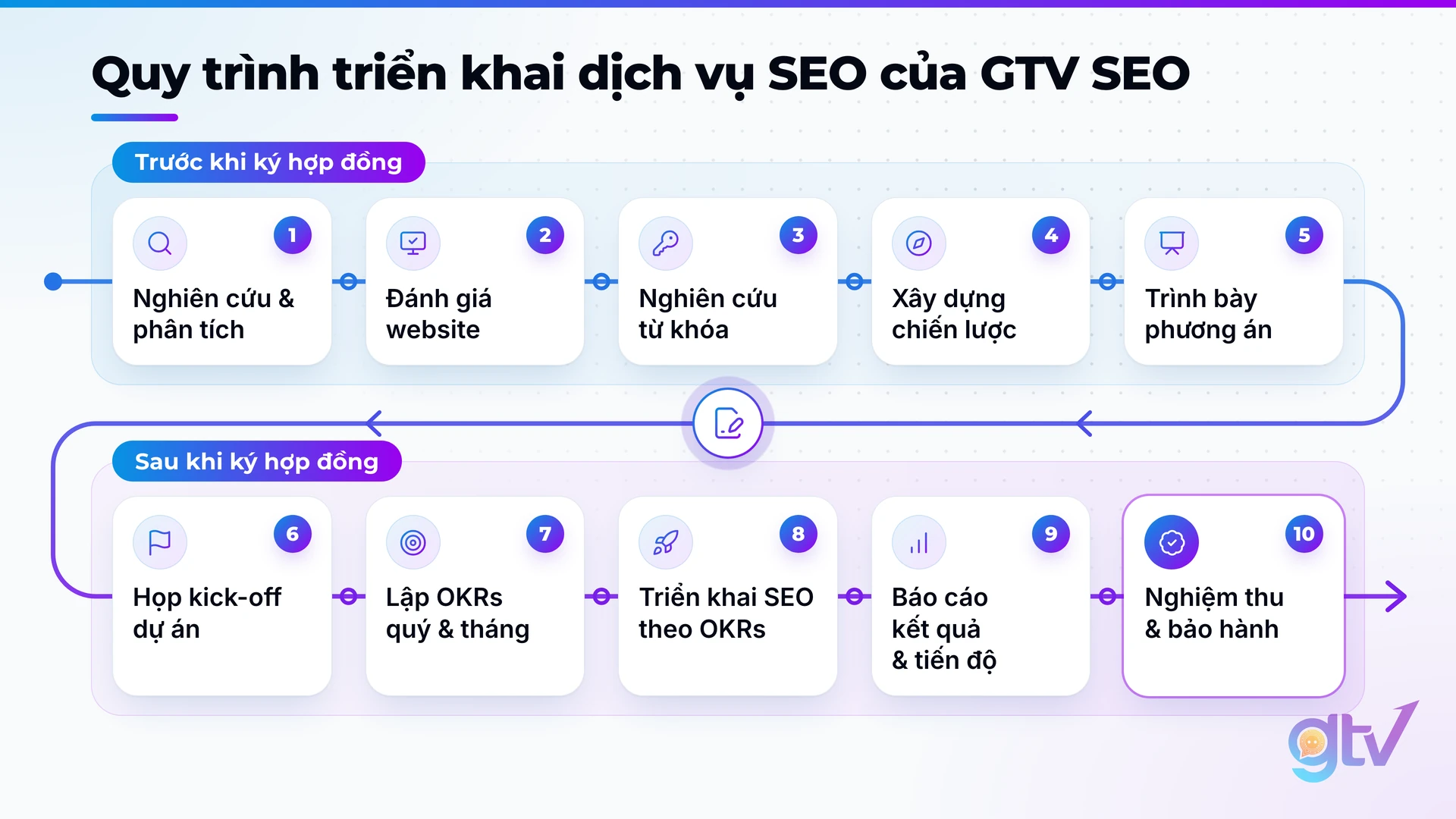 Sơ đồ 10 bước quy trình triển khai dịch vụ SEO của GTV SEO, trước và sau khi ký hợp đồng